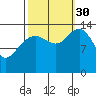 Young Bay tide chart for Tuesday, September 30, 2025
