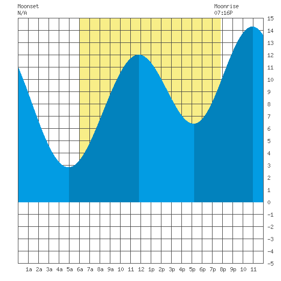 Young Bay tide chart for Wednesday, September 3, 2025