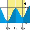 Young Bay tide chart for Thursday, September 4, 2025