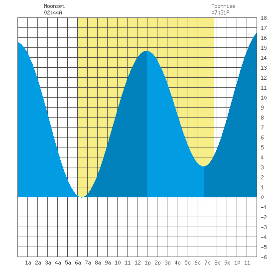 Young Bay tide chart for Friday, September 5, 2025