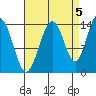 Young Bay tide chart for Friday, September 5, 2025