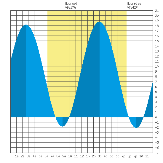 Young Bay tide chart for Tuesday, September 9, 2025