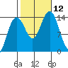 Young Bay tide chart for Sunday, October 12, 2025