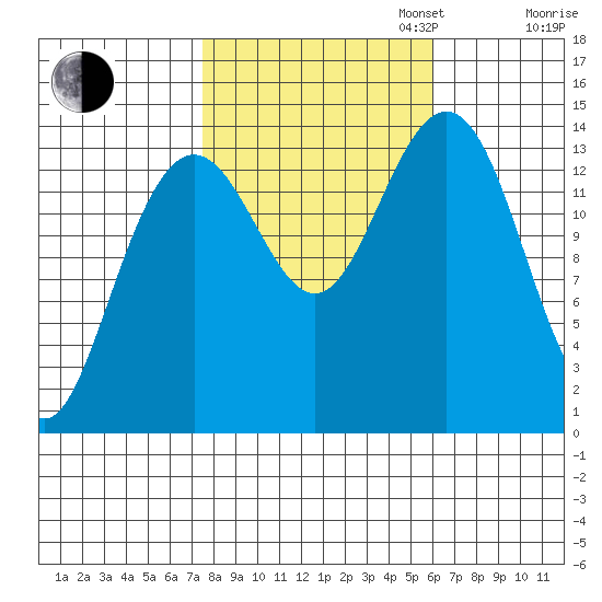 Young Bay tide chart for Monday, October 13, 2025