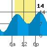 Young Bay tide chart for Tuesday, October 14, 2025