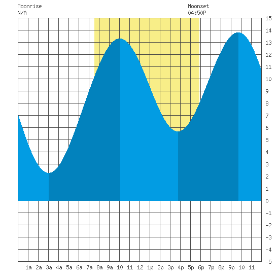 Young Bay tide chart for Wednesday, October 15, 2025