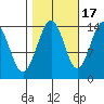 Young Bay tide chart for Friday, October 17, 2025