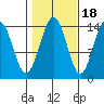 Young Bay tide chart for Saturday, October 18, 2025