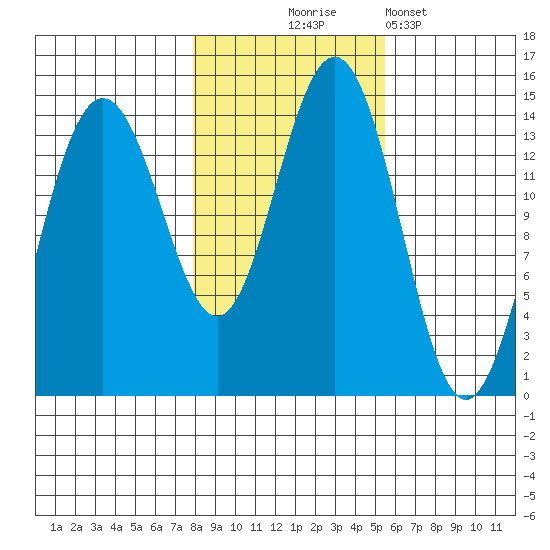 Young Bay tide chart for Friday, October 24, 2025