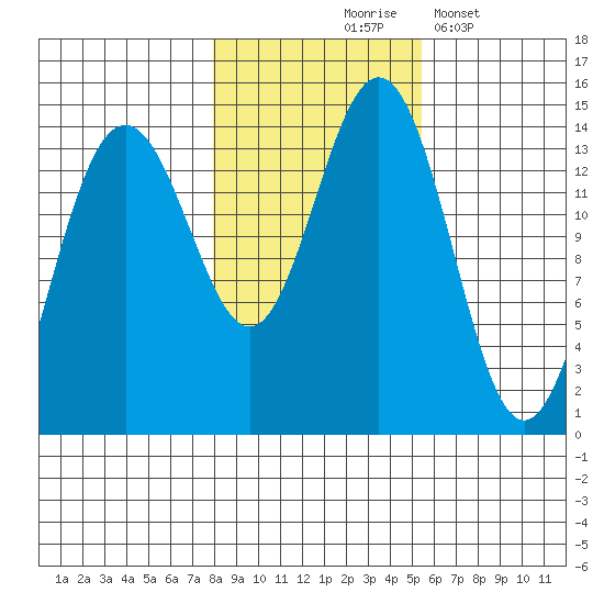 Young Bay tide chart for Saturday, October 25, 2025