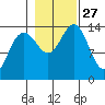 Young Bay tide chart for Monday, October 27, 2025