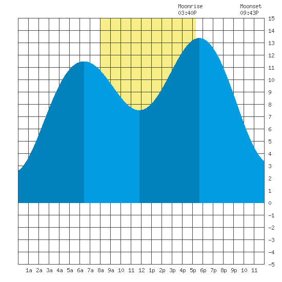 Young Bay tide chart for Tuesday, October 28, 2025