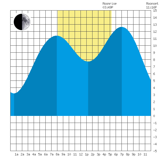 Young Bay tide chart for Wednesday, October 29, 2025
