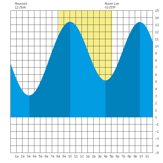 Young Bay tide chart for Friday, October 31, 2025