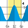Young Bay tide chart for Saturday, October 4, 2025