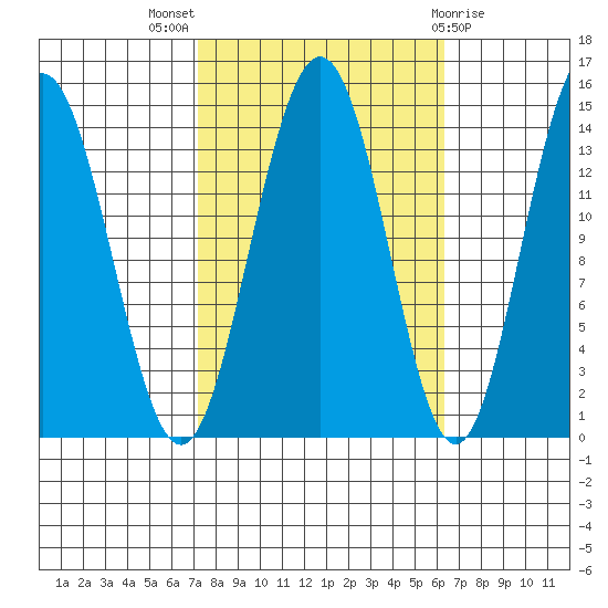 Young Bay tide chart for Sunday, October 5, 2025