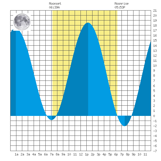 Young Bay tide chart for Monday, October 6, 2025