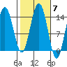 Young Bay tide chart for Tuesday, October 7, 2025