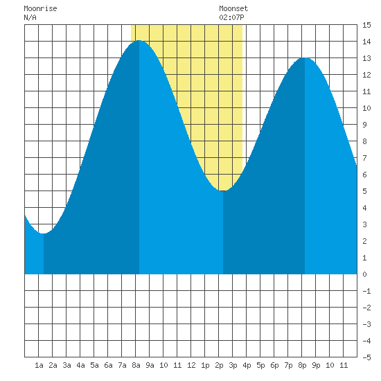 Young Bay tide chart for Thursday, November 13, 2025
