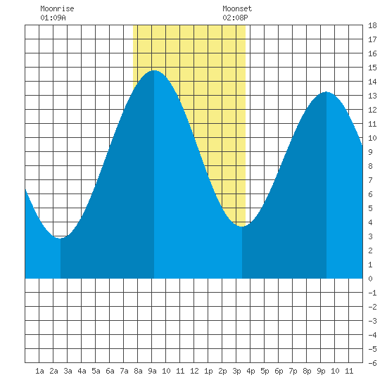 Young Bay tide chart for Friday, November 14, 2025