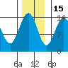 Young Bay tide chart for Saturday, November 15, 2025