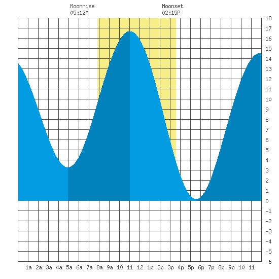 Young Bay tide chart for Monday, November 17, 2025