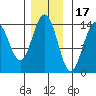 Young Bay tide chart for Monday, November 17, 2025