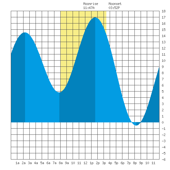 Young Bay tide chart for Saturday, November 22, 2025