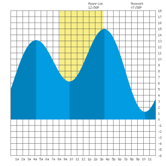 Young Bay tide chart for Tuesday, November 25, 2025
