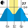 Young Bay tide chart for Thursday, November 27, 2025