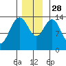 Young Bay tide chart for Friday, November 28, 2025