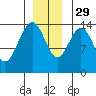 Young Bay tide chart for Saturday, November 29, 2025