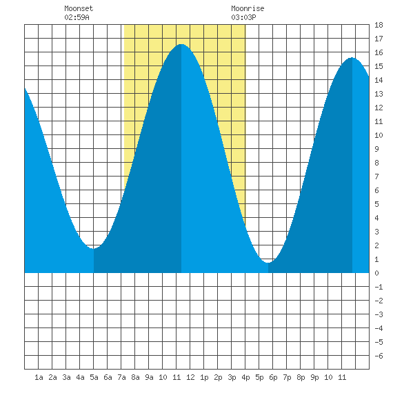 Young Bay tide chart for Sunday, November 2, 2025