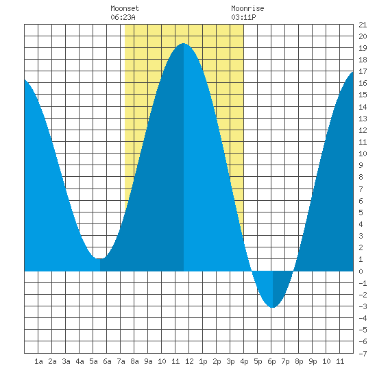 Young Bay tide chart for Tuesday, November 4, 2025