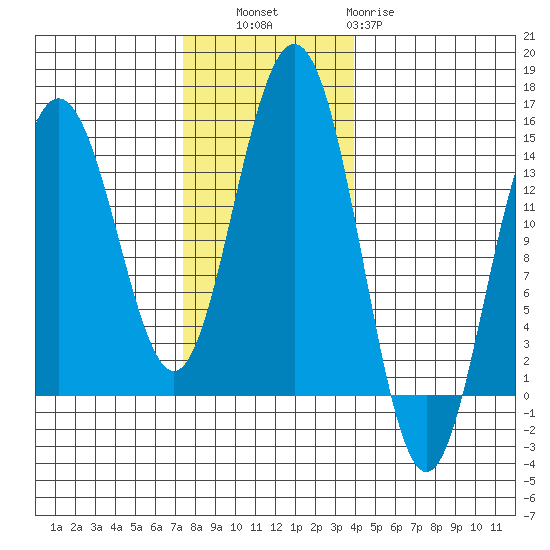 Young Bay tide chart for Thursday, November 6, 2025