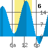 Young Bay tide chart for Thursday, November 6, 2025