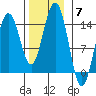 Young Bay tide chart for Friday, November 7, 2025