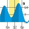 Young Bay tide chart for Sunday, November 9, 2025