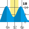 Young Bay tide chart for Wednesday, December 10, 2025