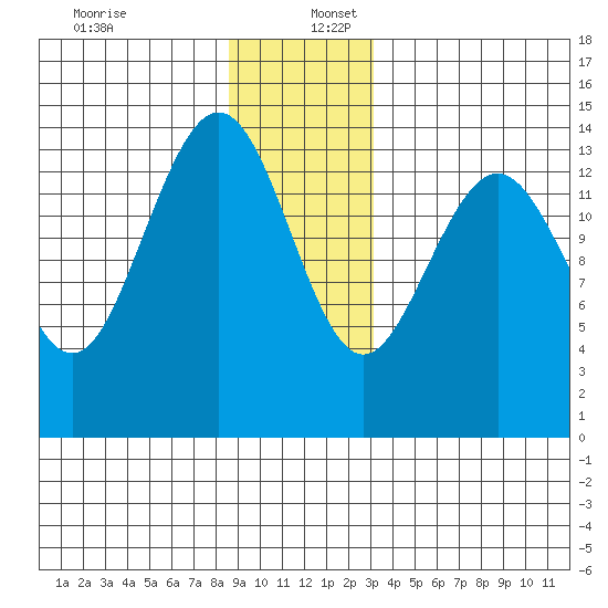 Young Bay tide chart for Saturday, December 13, 2025