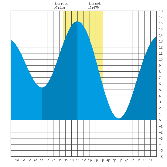 Young Bay tide chart for Wednesday, December 17, 2025