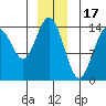Young Bay tide chart for Wednesday, December 17, 2025