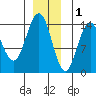 Young Bay tide chart for Monday, December 1, 2025