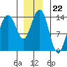 Young Bay tide chart for Monday, December 22, 2025