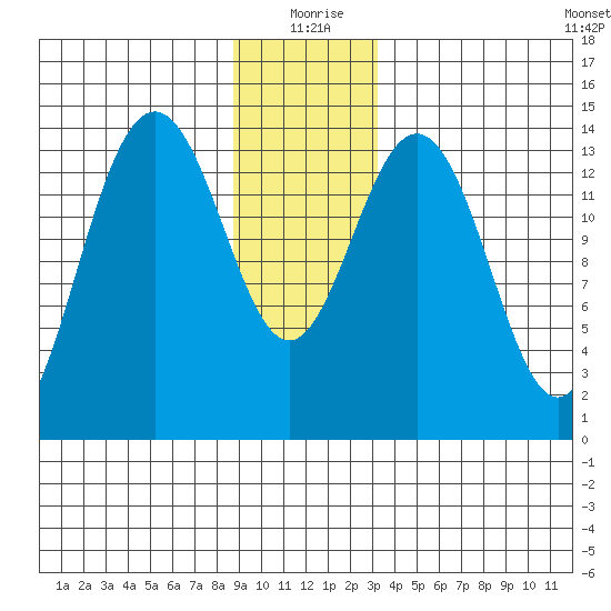 Young Bay tide chart for Friday, December 26, 2025