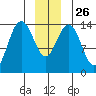 Young Bay tide chart for Friday, December 26, 2025