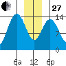 Young Bay tide chart for Saturday, December 27, 2025