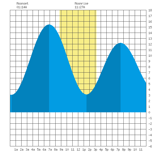 Young Bay tide chart for Sunday, December 28, 2025