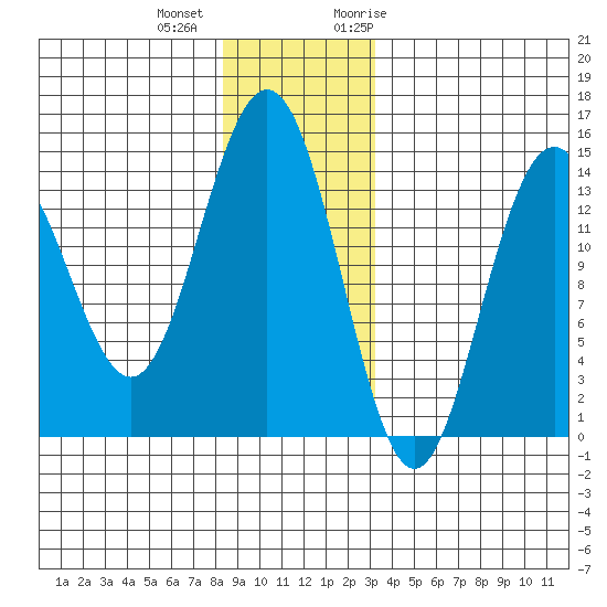 Young Bay tide chart for Tuesday, December 2, 2025