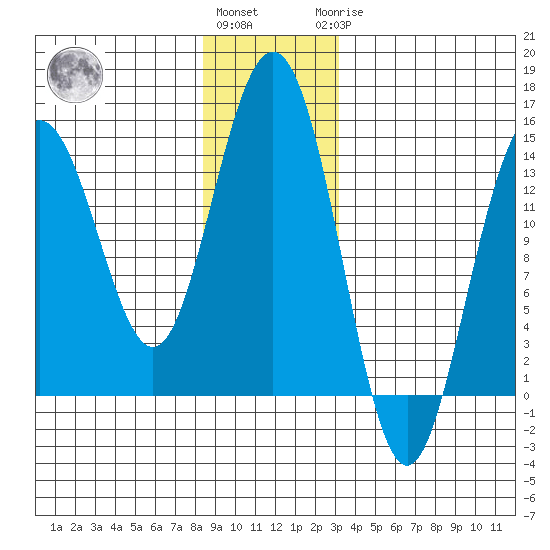 Young Bay tide chart for Thursday, December 4, 2025